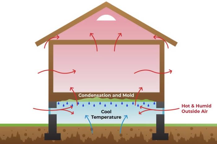 HOW YOUR CRAWL SPACE BECOMES A PROBLEM